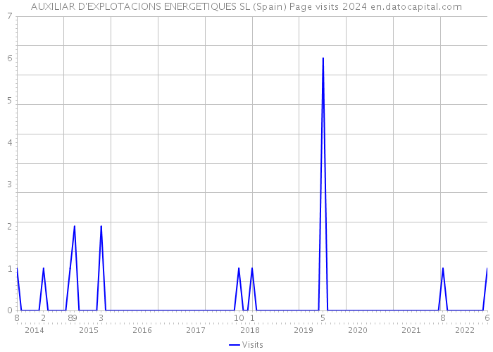 AUXILIAR D'EXPLOTACIONS ENERGETIQUES SL (Spain) Page visits 2024 