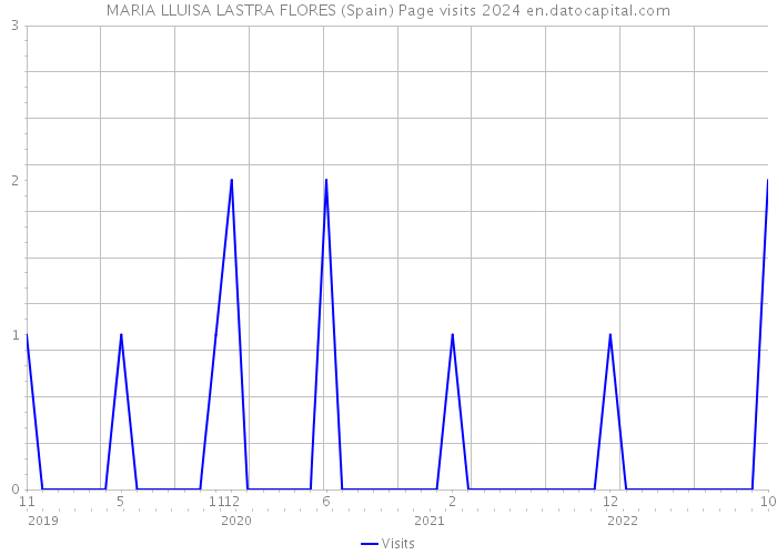 MARIA LLUISA LASTRA FLORES (Spain) Page visits 2024 