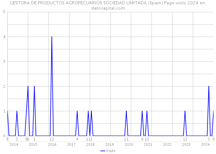 GESTORA DE PRODUCTOS AGROPECUARIOS SOCIEDAD LIMITADA (Spain) Page visits 2024 