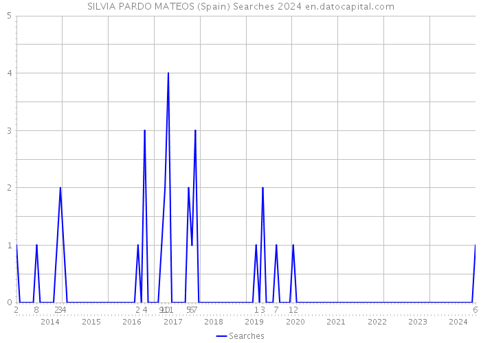 SILVIA PARDO MATEOS (Spain) Searches 2024 