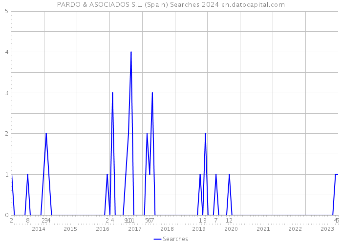 PARDO & ASOCIADOS S.L. (Spain) Searches 2024 