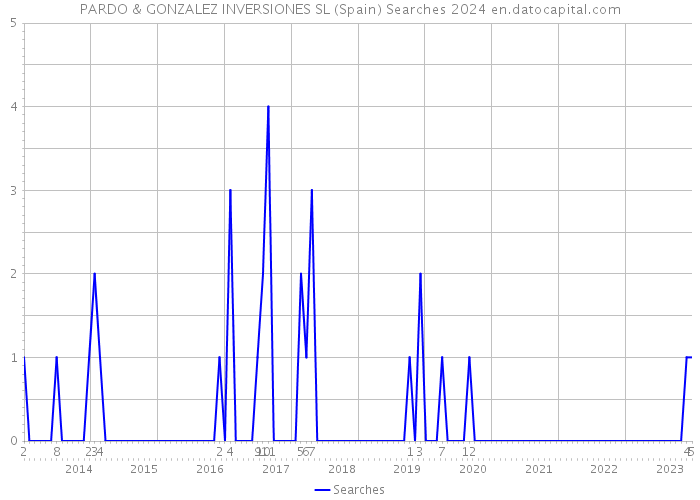 PARDO & GONZALEZ INVERSIONES SL (Spain) Searches 2024 