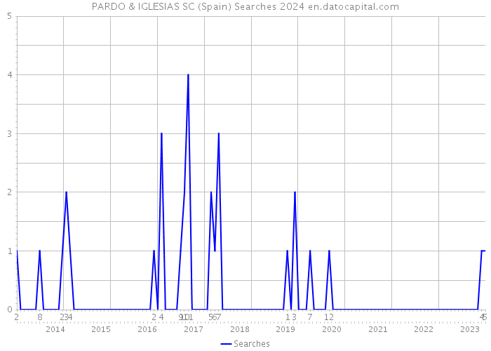 PARDO & IGLESIAS SC (Spain) Searches 2024 