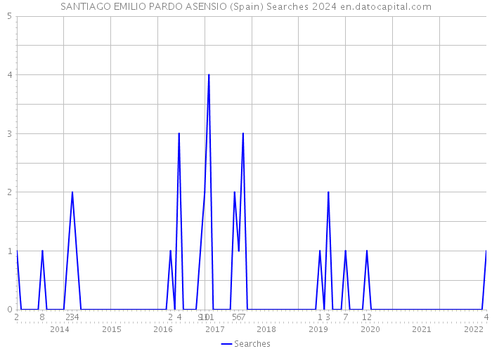SANTIAGO EMILIO PARDO ASENSIO (Spain) Searches 2024 