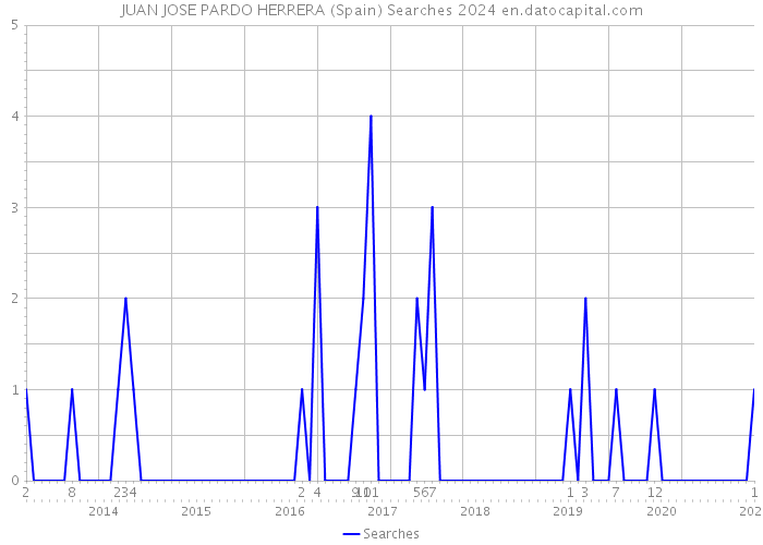 JUAN JOSE PARDO HERRERA (Spain) Searches 2024 