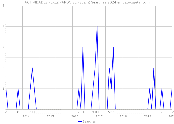 ACTIVIDADES PEREZ PARDO SL. (Spain) Searches 2024 