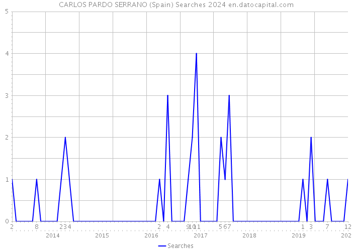 CARLOS PARDO SERRANO (Spain) Searches 2024 