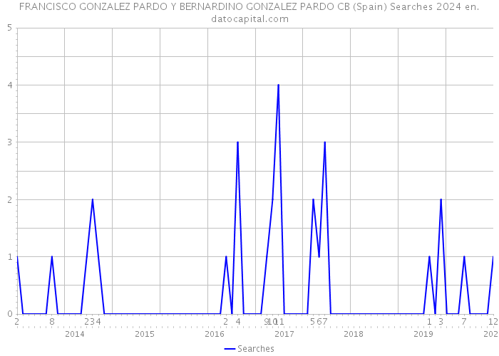 FRANCISCO GONZALEZ PARDO Y BERNARDINO GONZALEZ PARDO CB (Spain) Searches 2024 