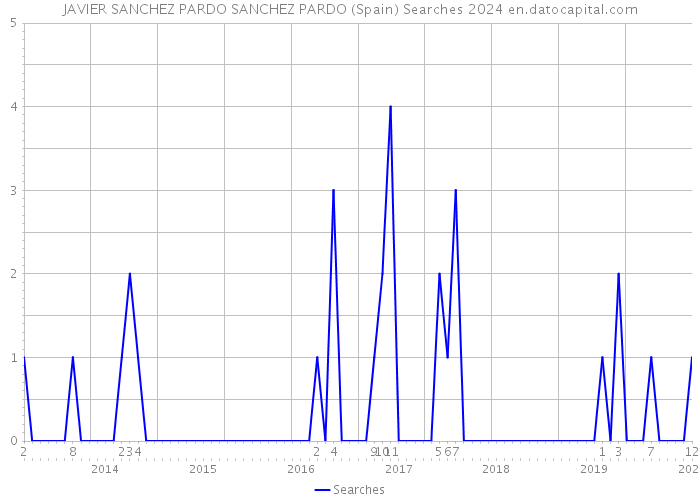 JAVIER SANCHEZ PARDO SANCHEZ PARDO (Spain) Searches 2024 
