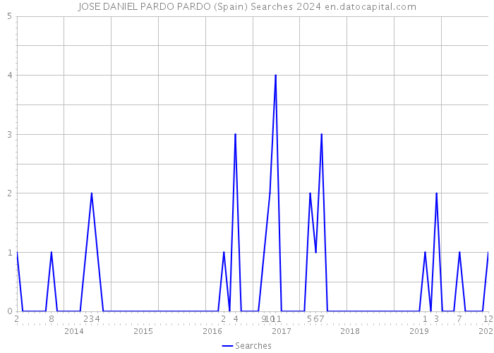 JOSE DANIEL PARDO PARDO (Spain) Searches 2024 