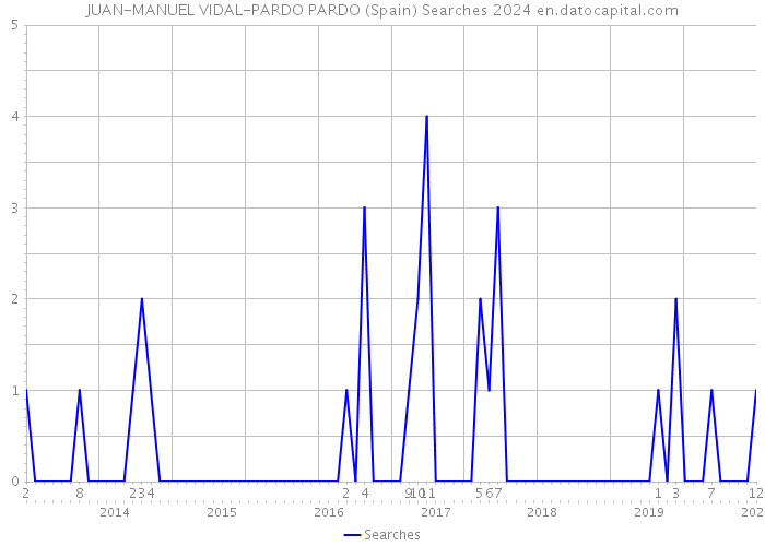 JUAN-MANUEL VIDAL-PARDO PARDO (Spain) Searches 2024 