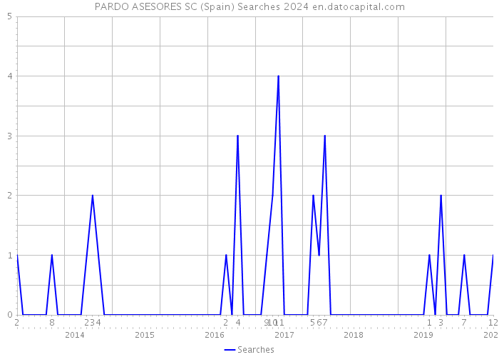 PARDO ASESORES SC (Spain) Searches 2024 