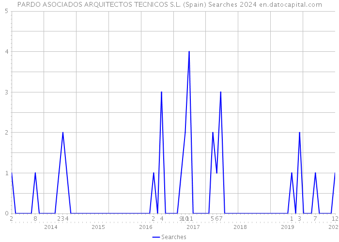PARDO ASOCIADOS ARQUITECTOS TECNICOS S.L. (Spain) Searches 2024 