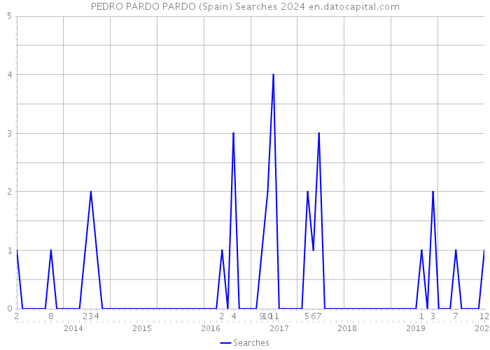 PEDRO PARDO PARDO (Spain) Searches 2024 