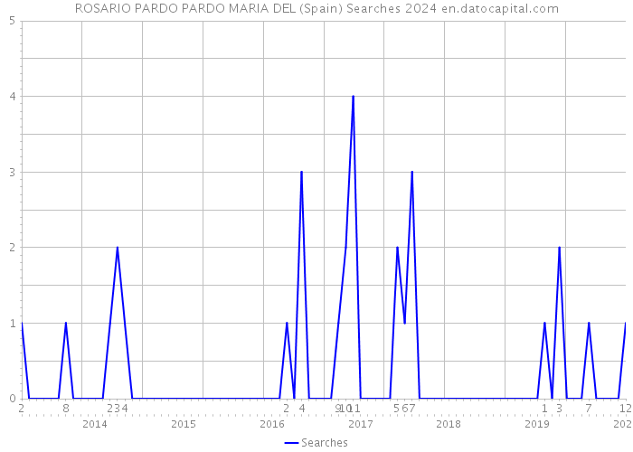 ROSARIO PARDO PARDO MARIA DEL (Spain) Searches 2024 