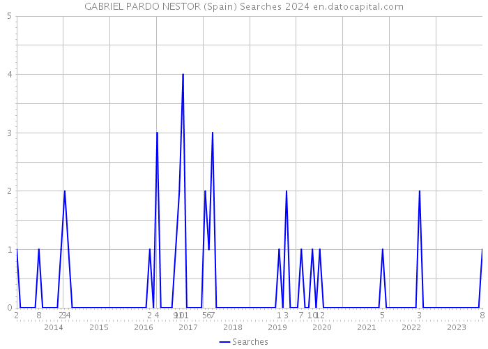 GABRIEL PARDO NESTOR (Spain) Searches 2024 