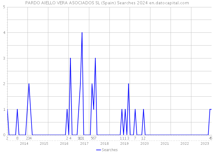 PARDO AIELLO VERA ASOCIADOS SL (Spain) Searches 2024 