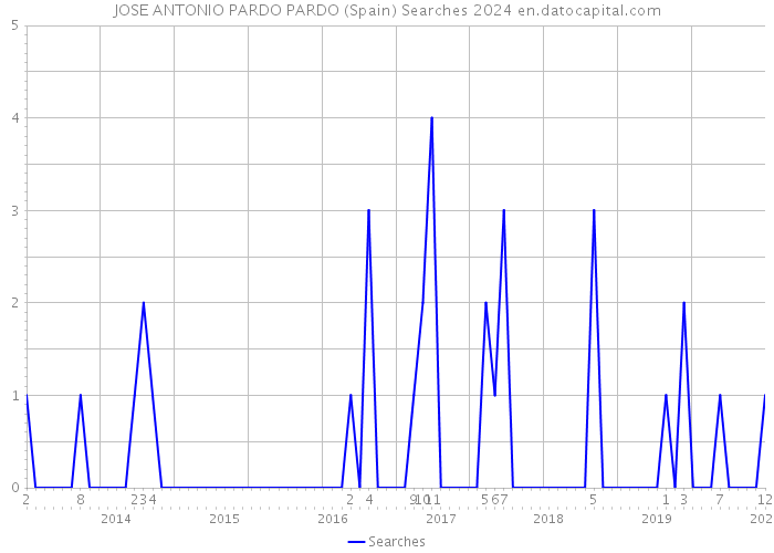JOSE ANTONIO PARDO PARDO (Spain) Searches 2024 