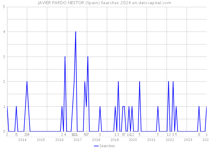 JAVIER PARDO NESTOR (Spain) Searches 2024 