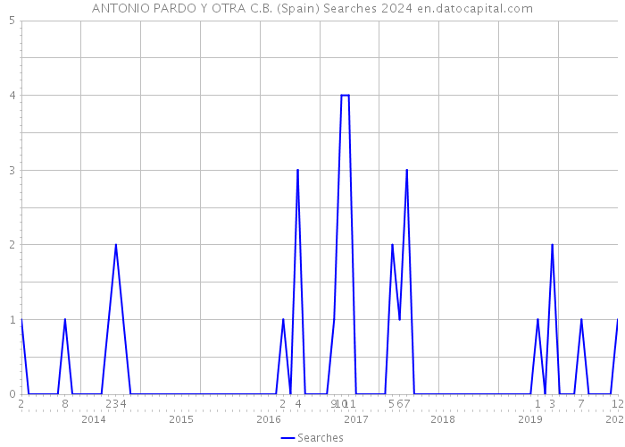 ANTONIO PARDO Y OTRA C.B. (Spain) Searches 2024 