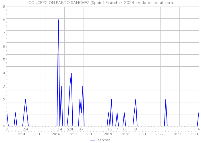 CONCEPCION PARDO SANCHEZ (Spain) Searches 2024 