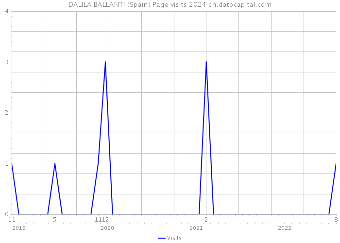 DALILA BALLANTI (Spain) Page visits 2024 