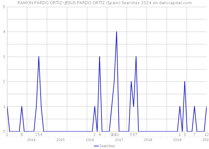 RAMON PARDO ORTIZ-JESUS PARDO ORTIZ (Spain) Searches 2024 