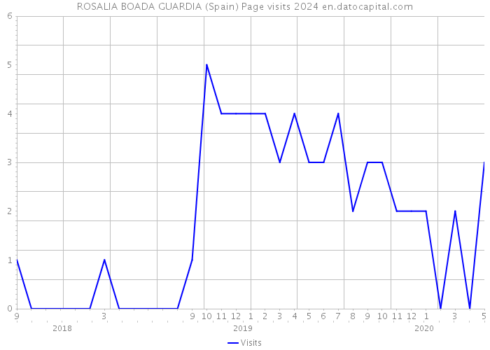 ROSALIA BOADA GUARDIA (Spain) Page visits 2024 