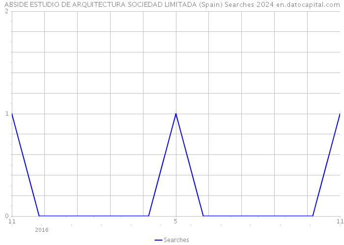 ABSIDE ESTUDIO DE ARQUITECTURA SOCIEDAD LIMITADA (Spain) Searches 2024 