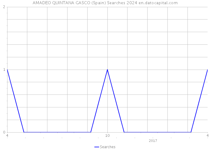 AMADEO QUINTANA GASCO (Spain) Searches 2024 