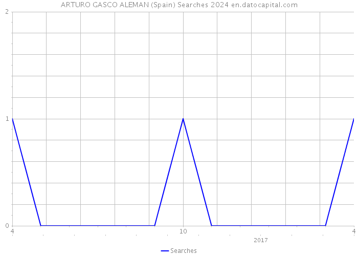 ARTURO GASCO ALEMAN (Spain) Searches 2024 