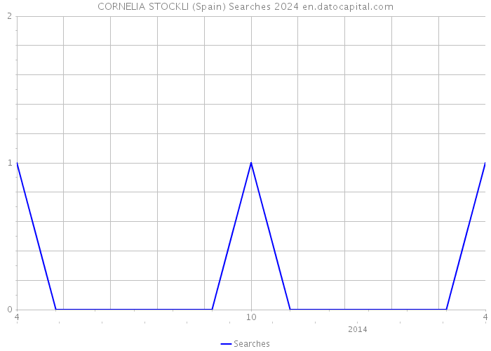 CORNELIA STOCKLI (Spain) Searches 2024 