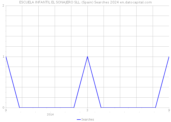 ESCUELA INFANTIL EL SONAJERO SLL. (Spain) Searches 2024 