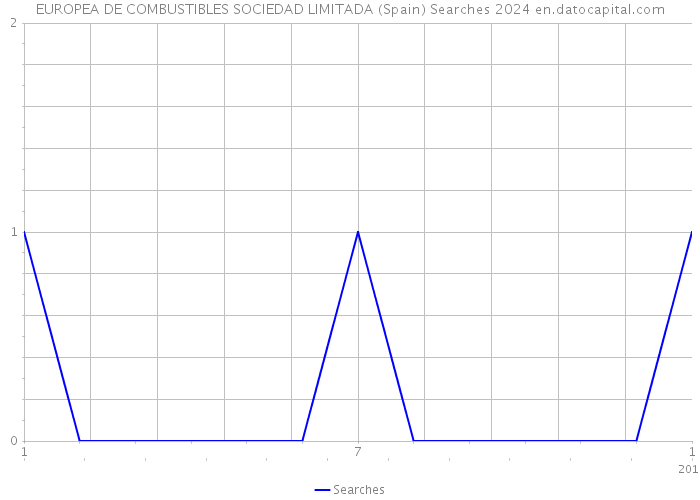 EUROPEA DE COMBUSTIBLES SOCIEDAD LIMITADA (Spain) Searches 2024 