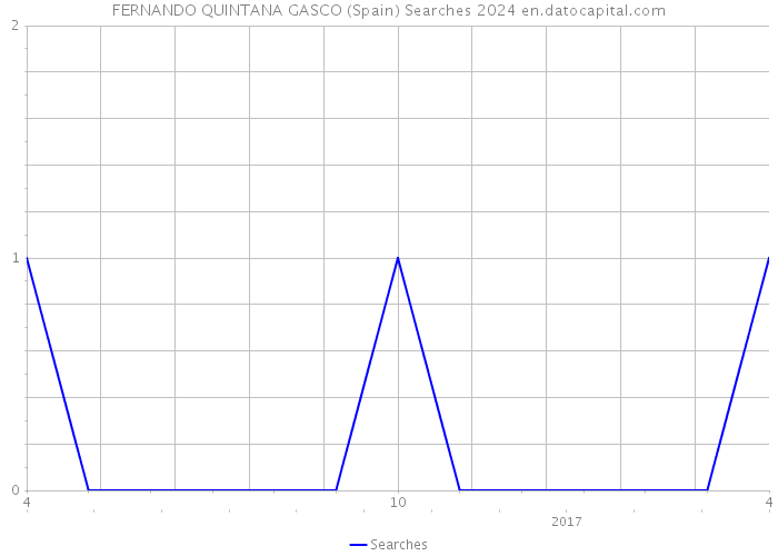 FERNANDO QUINTANA GASCO (Spain) Searches 2024 