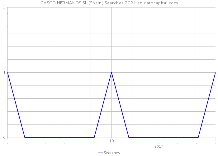 GASCO HERMANOS SL (Spain) Searches 2024 