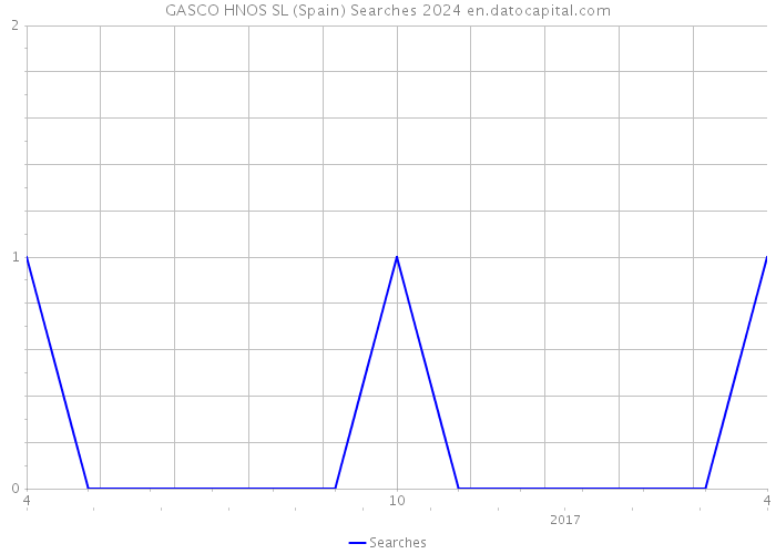 GASCO HNOS SL (Spain) Searches 2024 