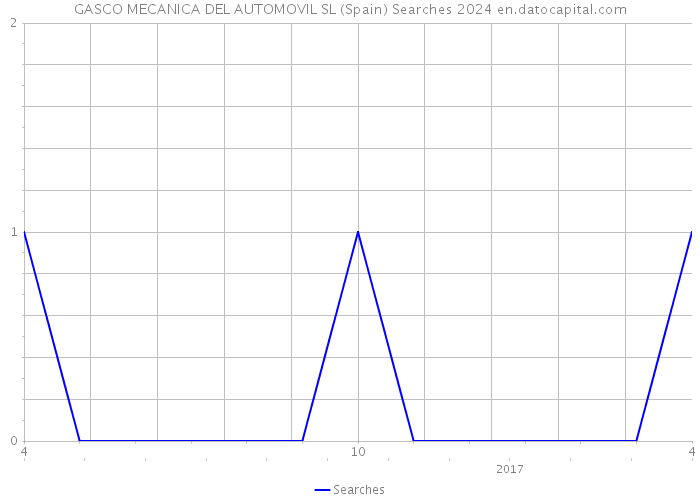 GASCO MECANICA DEL AUTOMOVIL SL (Spain) Searches 2024 