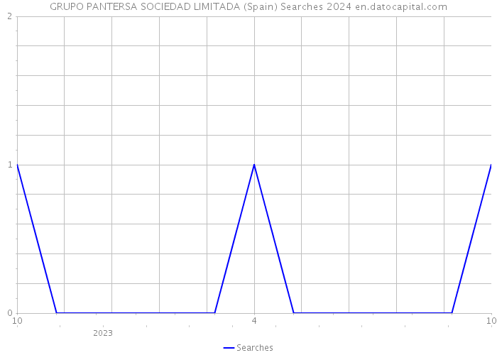 GRUPO PANTERSA SOCIEDAD LIMITADA (Spain) Searches 2024 