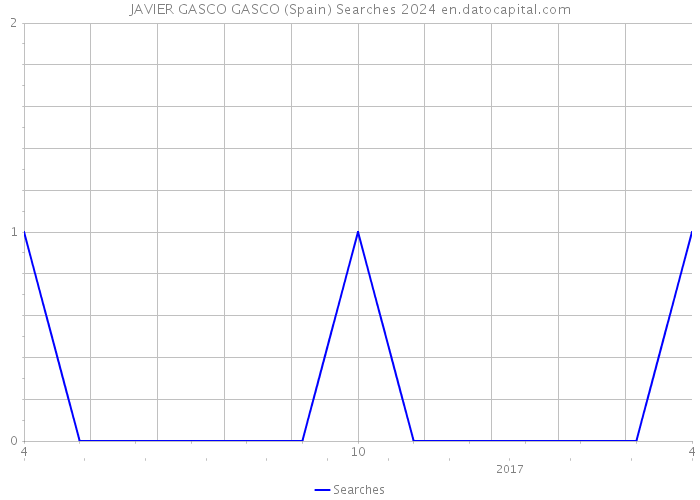 JAVIER GASCO GASCO (Spain) Searches 2024 