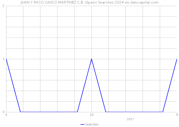 JUAN Y PACO GASCO MARTINEZ C.B. (Spain) Searches 2024 