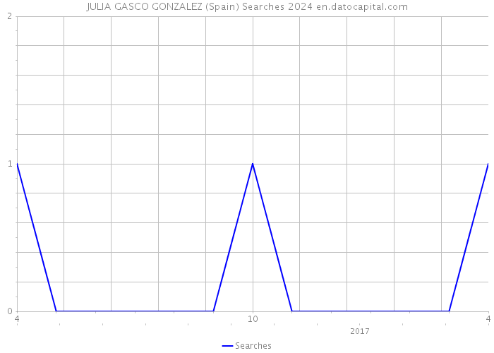 JULIA GASCO GONZALEZ (Spain) Searches 2024 