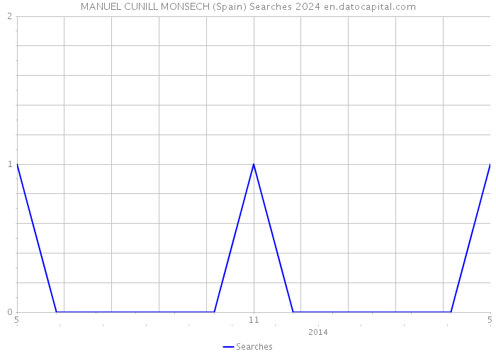 MANUEL CUNILL MONSECH (Spain) Searches 2024 