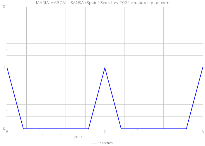 MARIA MARGALL SANSA (Spain) Searches 2024 