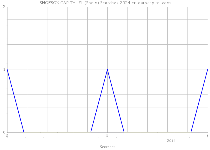 SHOEBOX CAPITAL SL (Spain) Searches 2024 