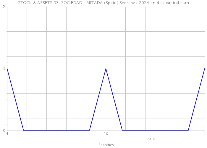 STOCK & ASSETS 03 SOCIEDAD LIMITADA (Spain) Searches 2024 