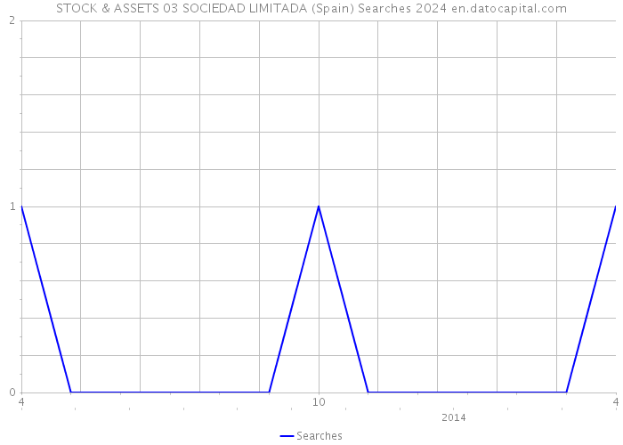 STOCK & ASSETS 03 SOCIEDAD LIMITADA (Spain) Searches 2024 