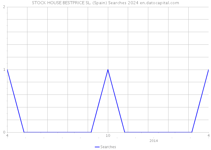 STOCK HOUSE BESTPRICE SL. (Spain) Searches 2024 