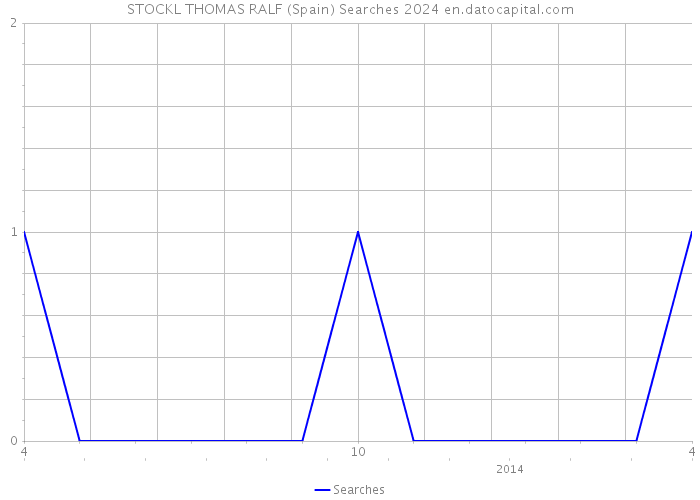 STOCKL THOMAS RALF (Spain) Searches 2024 