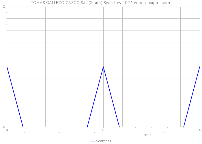 TOMAS GALLEGO GASCO S.L. (Spain) Searches 2024 
